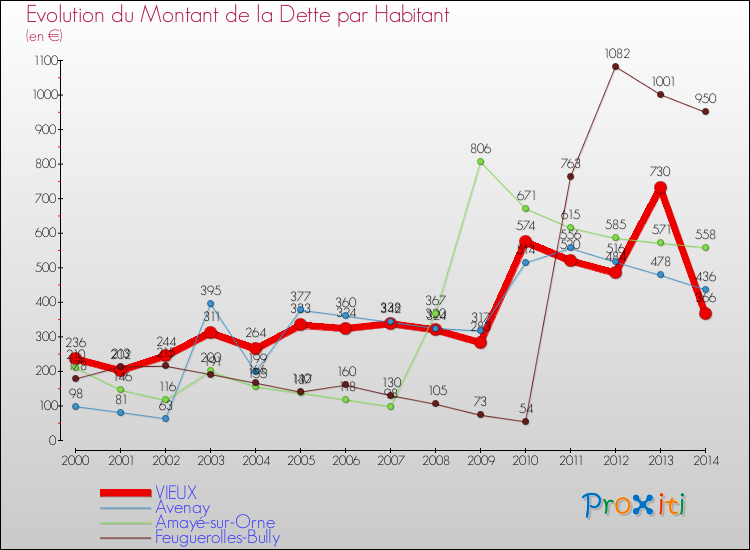 Evolution de la dette par habitant pour la commune de VIEUX et les communes proches de 2000 à 2014 Comparaison de la dette par habitant pour VIEUX et les communes voisines de 2000 à 2014