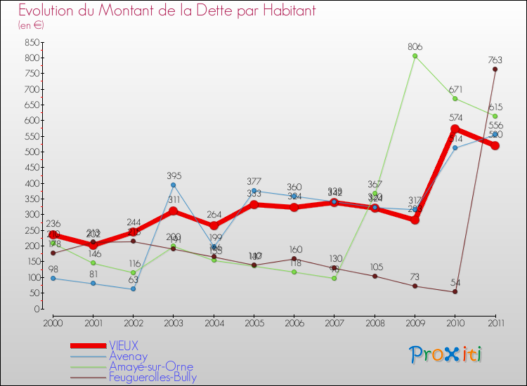 Evolution de la dette par habitant pour la commune de VIEUX et les communes proches Comparaison de la dette par habitant pour VIEUX et les communes voisines