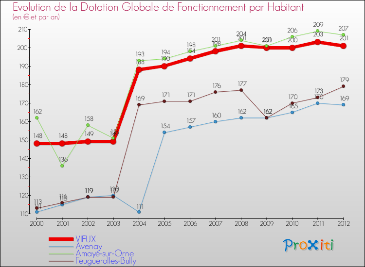 Evolution et montant de la dotation globale de fonctionnement par Habitant pour VIEUX et les communes proches Comparaison des dotations globales de fonctionnement par habitant pour VIEUX et les communes voisines