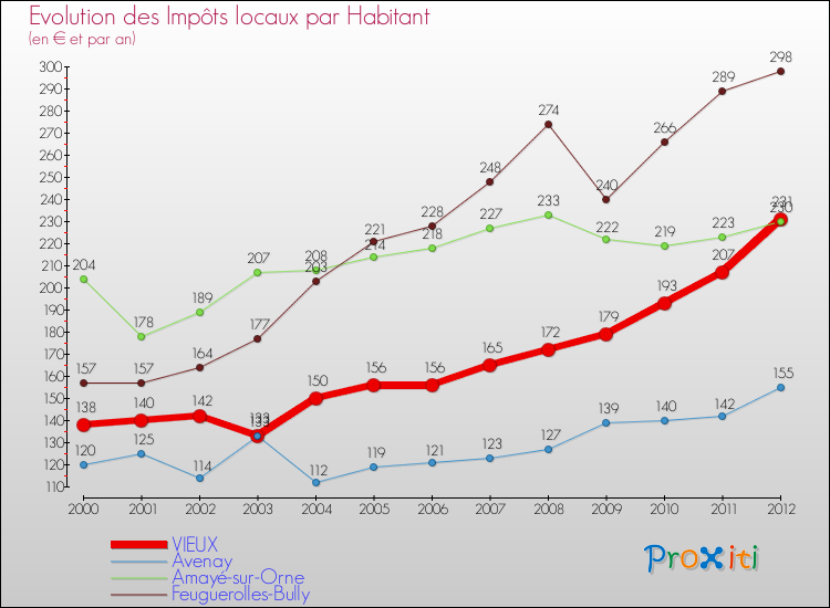 Evolution et montant des impôts locaux par Habitant pour VIEUX et les communes proches Comparaison des impôts locaux par habitant pour VIEUX et les communes voisines