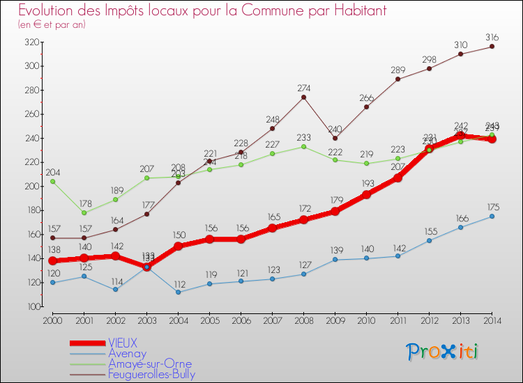 Evolution et montant des impôts locaux par Habitant pour VIEUX et les communes proches de 2000 à 2014 Comparaison des impôts locaux par habitant pour VIEUX et les communes voisines de 2000 à 2014