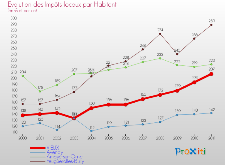 Evolution et montant des impôts locaux par Habitant pour VIEUX et les communes proches Comparaison des impôts locaux par habitant pour VIEUX et les communes voisines