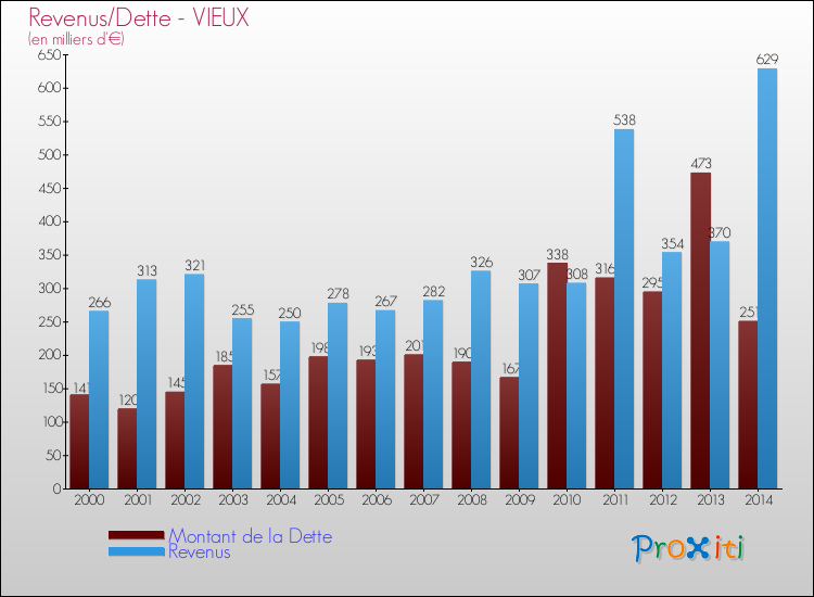 Evolution comparée de la dette et des revenus pour la commune de VIEUX de 2000 à 2014 Comparaison de la dette et des revenus pour VIEUX de 2000 à 2014