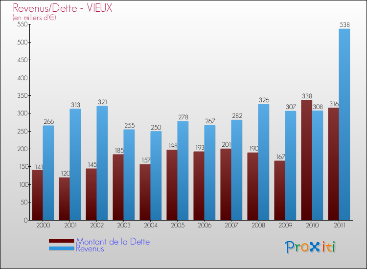 Evolution comparée de la dette et des revenus pour la commune de VIEUX de 2000 à 2011 Comparaison de la dette et des revenus pour VIEUX de 2000 à 2011