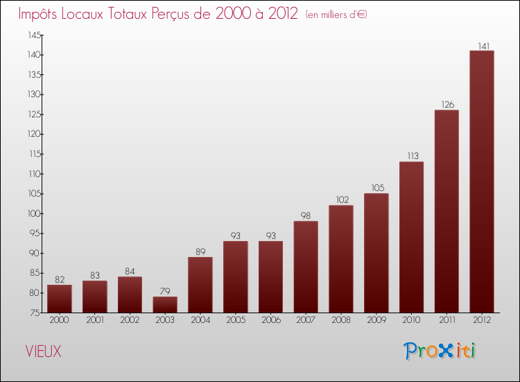 Evolution des Impôts Locaux pour la commune de VIEUX de 2000 à 2012 Evolution des Impôts Locaux pour VIEUX de 2000 à 2012