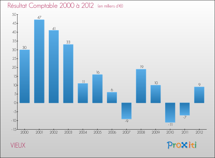 Evolution du résultat comptable pour la commune de VIEUX de 2000 à 2012 Evolution du résultat comptable pour VIEUX de 2000 à 2012