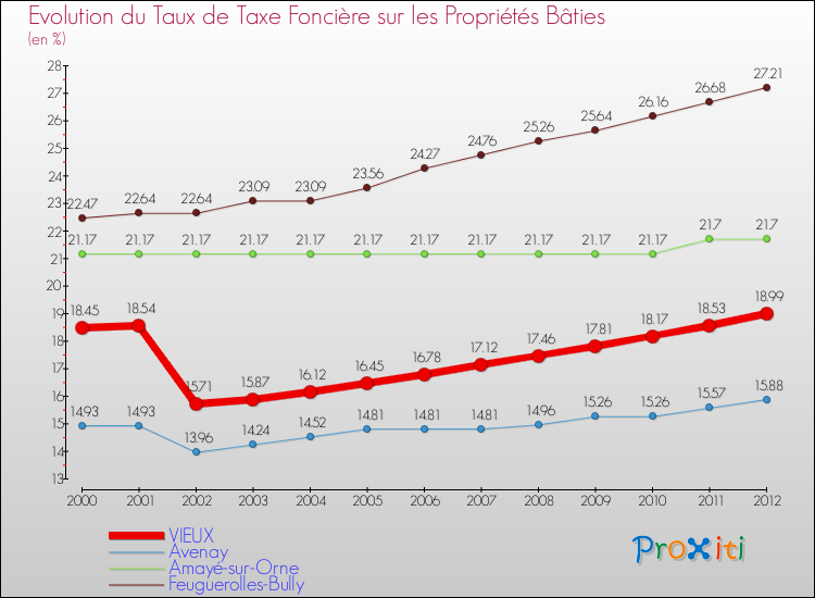 Evolution du taux de la taxe foncière sur le bati pour VIEUX et les communes proches de 2000 à 2012 Comparaison des taux de taxe foncière sur le bati pour VIEUX et les communes voisines de 2000 à 2012