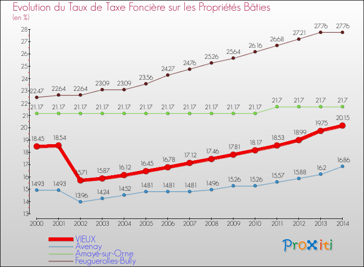 Evolution du taux de la taxe foncière sur le bati pour VIEUX et les communes proches de 2000 à 2014 Comparaison des taux de taxe foncière sur le bati pour VIEUX et les communes voisines de 2000 à 2014