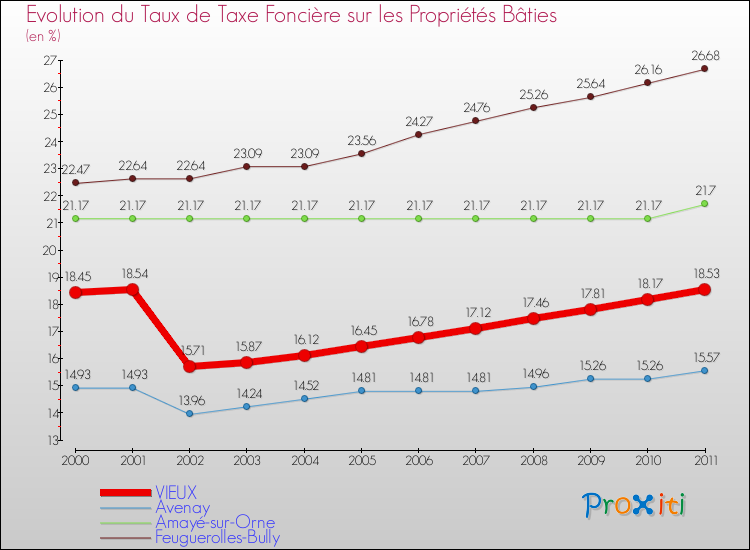 Evolution du taux de la taxe foncière sur le bati pour VIEUX et les communes proches Comparaison des taux de taxe foncière sur le bati pour VIEUX et les communes voisines