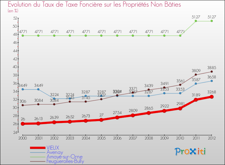 Evolution du taux de la taxe foncière sur les immeubles et terrains non batis pour VIEUX et les communes proches de 2000 à 2012 Comparaison des taux de la taxe foncière sur les immeubles et terrains non batis pour VIEUX et les communes voisines de 2000 à 2012