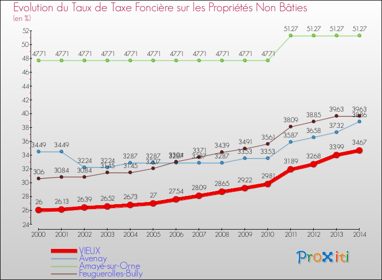 Evolution du taux de la taxe foncière sur les immeubles et terrains non batis pour VIEUX et les communes proches de 2000 à 2014 Comparaison des taux de la taxe foncière sur les immeubles et terrains non batis pour VIEUX et les communes voisines de 2000 à 2014