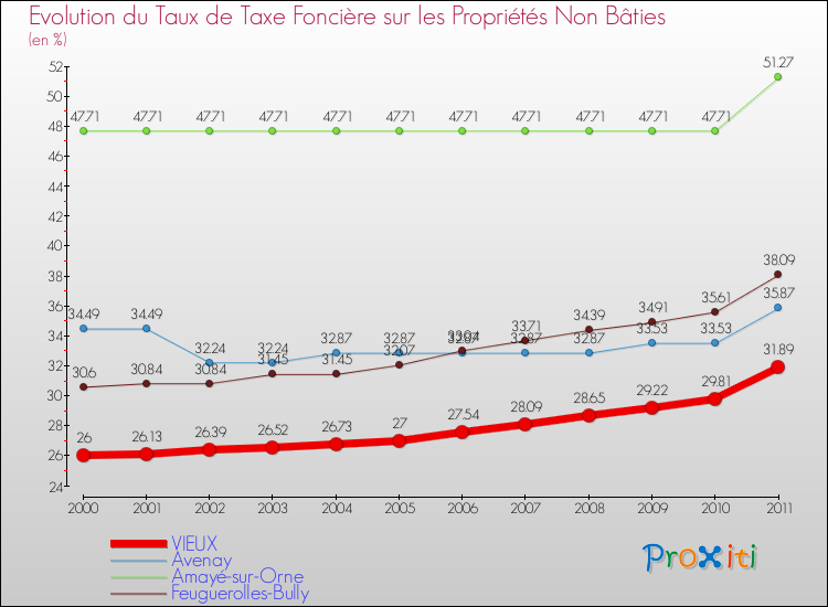 Evolution du taux de la taxe foncière sur les immeubles et terrains non batis pour VIEUX et les communes proches Comparaison des taux de la taxe foncière sur les immeubles et terrains non batis pour VIEUX et les communes voisines