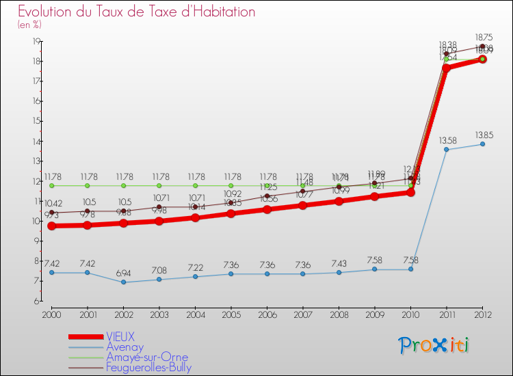Evolution du taux de la taxe d'habitation pour VIEUX et les communes proches Comparaison des taux de la taxe d'habitation pour VIEUX et les communes voisines