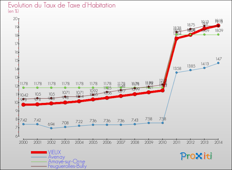 Evolution du taux de la taxe d'habitation pour VIEUX et les communes proches de 2000 à 2014 Comparaison des taux de la taxe d'habitation pour VIEUX et les communes voisines de 2000 à 2014
