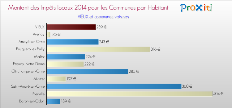 Montant des impôts locaux par Habitant pour VIEUX et les communes proches en 2014 Comparaison des impôts locaux par habitant pour VIEUX et les communes voisines en 2014