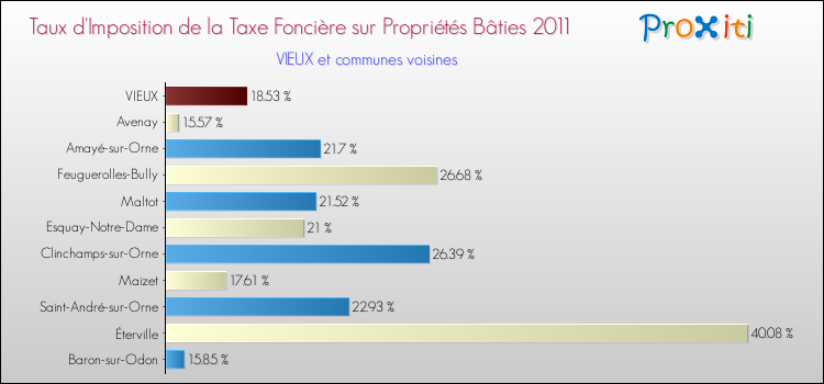 Taux d'imposition de la taxe foncière sur le bati 2011 pour VIEUX et les communes proches Comparaison des taux d'imposition de la taxe foncière sur le bati 2011 pour VIEUX et les communes voisines