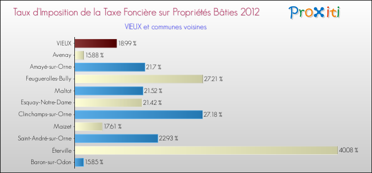 Taux d'imposition de la taxe foncière sur le bati 2012 pour VIEUX et les communes proches Comparaison des taux d'imposition de la taxe foncière sur le bati 2012 pour VIEUX et les communes voisines