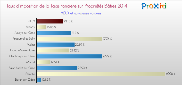 Taux d'imposition de la taxe foncière sur le bati 2014 pour VIEUX et les communes proches Comparaison des taux d'imposition de la taxe foncière sur le bati 2014 pour VIEUX et les communes voisines