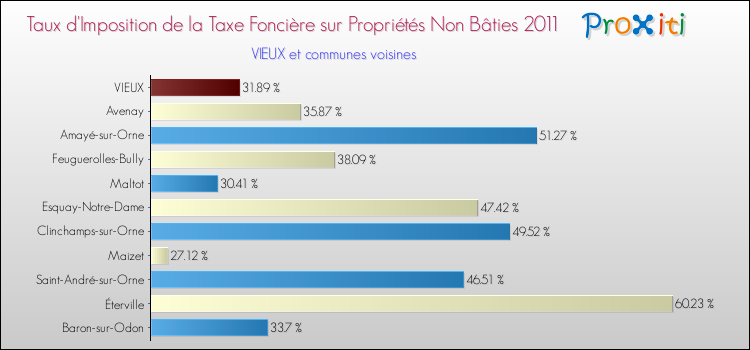 Taux d'imposition de la taxe foncière sur les immeubles et terrains non batis 2011 pour VIEUX et les communes proches Comparaison des taux d'imposition de la taxe foncière sur les immeubles et terrains non batis 2011 pour VIEUX et les communes voisines