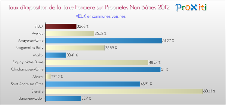 Taux d'imposition de la taxe foncière sur les immeubles et terrains non batis 2012 pour VIEUX et les communes proches Comparaison des taux d'imposition de la taxe foncière sur les immeubles et terrains non batis 2012 pour VIEUX et les communes voisines