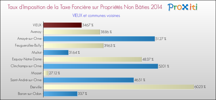 Taux d'imposition de la taxe foncière sur les immeubles et terrains non batis 2014 pour VIEUX et les communes proches Comparaison des taux d'imposition de la taxe foncière sur les immeubles et terrains non batis 2014 pour VIEUX et les communes voisines