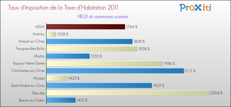 Taux d'imposition de la taxe d'habitation 2011 pour VIEUX et les communes proches Comparaison des taux d'imposition de la taxe d'habitation 2011 pour VIEUX et les communes voisines