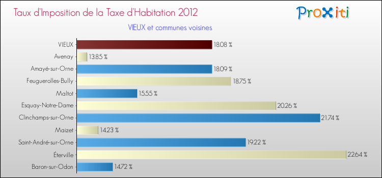 Taux d'imposition de la taxe d'habitation 2012 pour VIEUX et les communes proches Comparaison des taux d'imposition de la taxe d'habitation 2012 pour VIEUX et les communes voisines