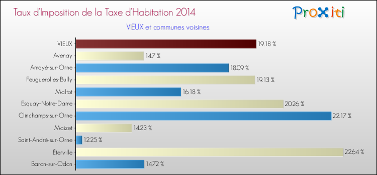 Taux d'imposition de la taxe d'habitation 2014 pour VIEUX et les communes proches Comparaison des taux d'imposition de la taxe d'habitation 2014 pour VIEUX et les communes voisines