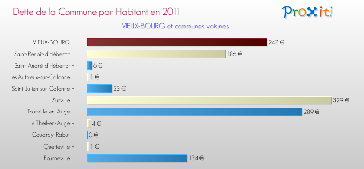 Dette par habitant de la commune en 2011 pour VIEUX-BOURG et les communes proches Comparaison de la dette par habitant de la commune en 2011 pour VIEUX-BOURG et les communes voisines