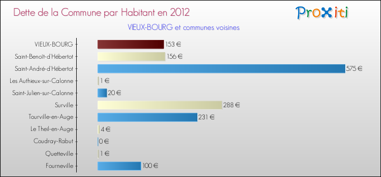 Dette par habitant de la commune en 2012 pour VIEUX-BOURG et les communes proches Comparaison de la dette par habitant de la commune en 2012 pour VIEUX-BOURG et les communes voisines