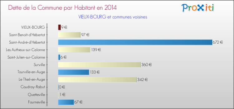 Dette par habitant de la commune en 2014 pour VIEUX-BOURG et les communes proches Comparaison de la dette par habitant de la commune en 2014 pour VIEUX-BOURG et les communes voisines