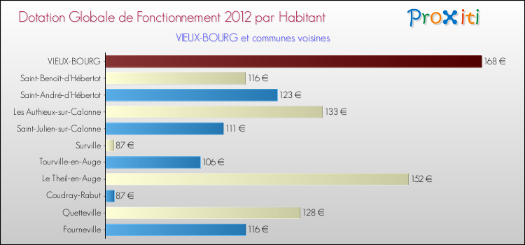 Montant des dotations globales de fonctionnement DGF par Habitant pour VIEUX-BOURG et les communes proches Comparaison des des dotations globales de fonctionnement DGF par habitant pour VIEUX-BOURG et les communes voisines