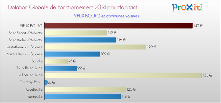 Montant des dotations globales de fonctionnement DGF par Habitant pour VIEUX-BOURG et les communes proches en 2014. Comparaison des des dotations globales de fonctionnement DGF par habitant pour VIEUX-BOURG et les communes voisines en 2014.