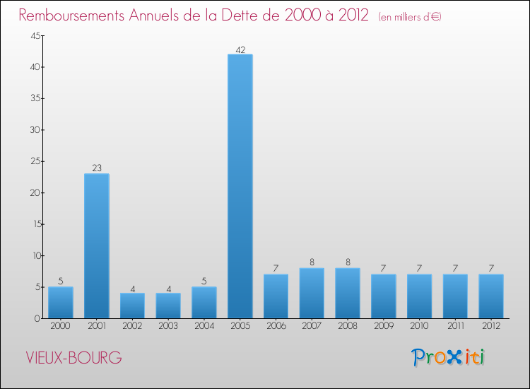 Evolution de l'annuité de la dette pour la commune de VIEUX-BOURG de 2000 à 2012 Annuités de la dette pour VIEUX-BOURG de 2000 à 2012