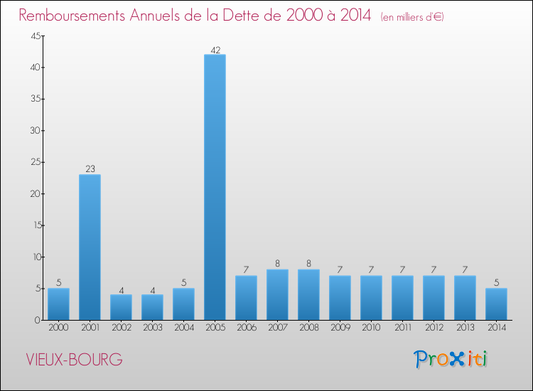 Evolution de l'annuité de la dette pour la commune de VIEUX-BOURG de 2000 à 2014 Annuités de la dette pour VIEUX-BOURG de 2000 à 2014
