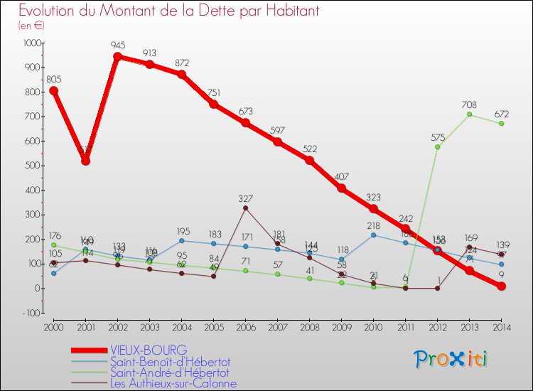 Evolution de la dette par habitant pour la commune de VIEUX-BOURG et les communes proches de 2000 à 2014 Comparaison de la dette par habitant pour VIEUX-BOURG et les communes voisines de 2000 à 2014