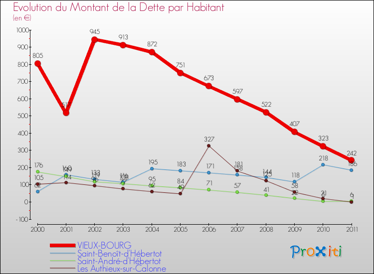 Evolution de la dette par habitant pour la commune de VIEUX-BOURG et les communes proches Comparaison de la dette par habitant pour VIEUX-BOURG et les communes voisines