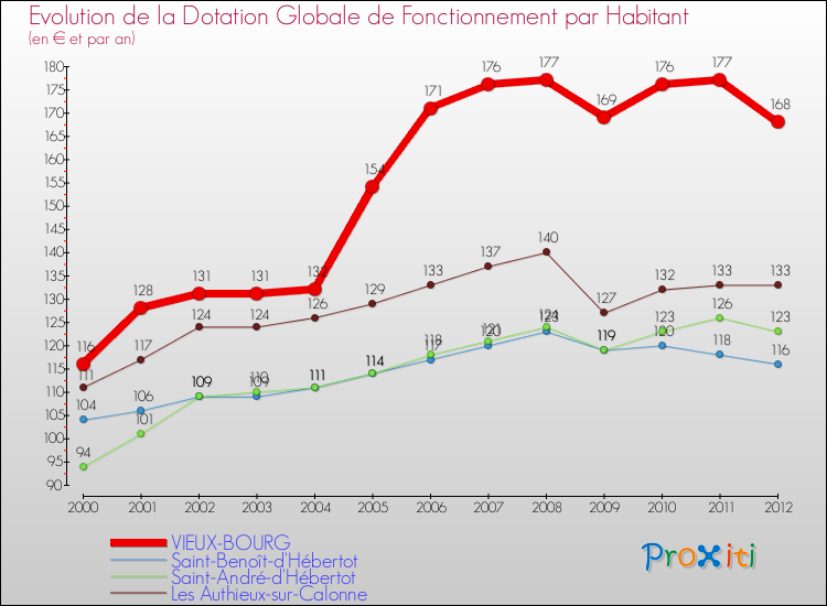 Evolution et montant de la dotation globale de fonctionnement par Habitant pour VIEUX-BOURG et les communes proches Comparaison des dotations globales de fonctionnement par habitant pour VIEUX-BOURG et les communes voisines