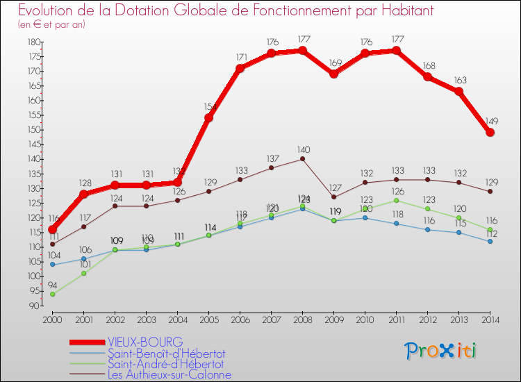 Evolution et montant de la dotation globale de fonctionnement par Habitant pour VIEUX-BOURG et les communes proches de 2000 à 2014. Comparaison des dotations globales de fonctionnement par habitant pour VIEUX-BOURG et les communes voisines de 2000 à 2014.