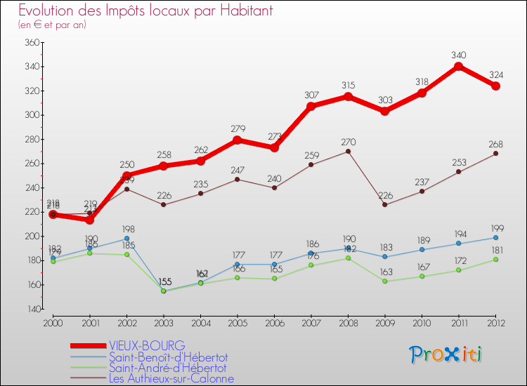Evolution et montant des impôts locaux par Habitant pour VIEUX-BOURG et les communes proches Comparaison des impôts locaux par habitant pour VIEUX-BOURG et les communes voisines