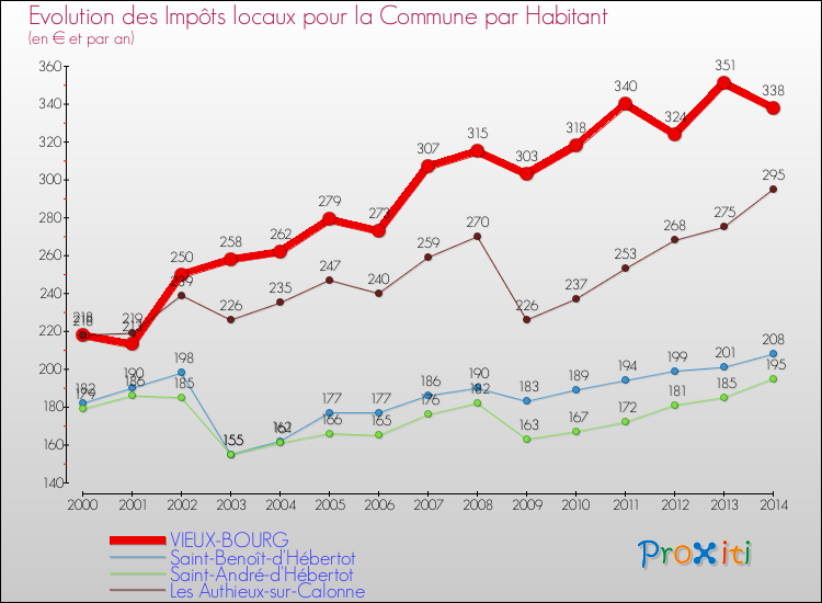 Evolution et montant des impôts locaux par Habitant pour VIEUX-BOURG et les communes proches de 2000 à 2014 Comparaison des impôts locaux par habitant pour VIEUX-BOURG et les communes voisines de 2000 à 2014