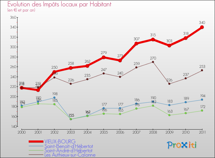 Evolution et montant des impôts locaux par Habitant pour VIEUX-BOURG et les communes proches Comparaison des impôts locaux par habitant pour VIEUX-BOURG et les communes voisines