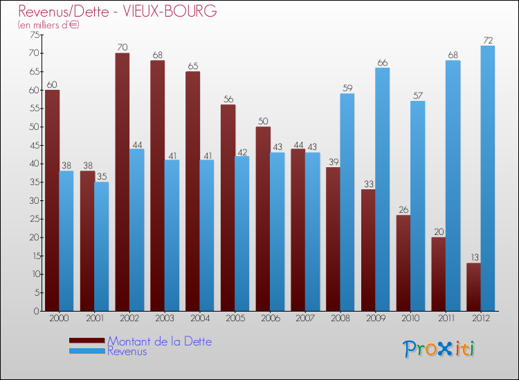 Evolution comparée de la dette et des revenus pour la commune de VIEUX-BOURG de 2000 à 2012 Comparaison de la dette et des revenus pour VIEUX-BOURG de 2000 à 2012
