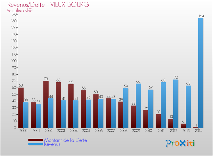 Evolution comparée de la dette et des revenus pour la commune de VIEUX-BOURG de 2000 à 2014 Comparaison de la dette et des revenus pour VIEUX-BOURG de 2000 à 2014