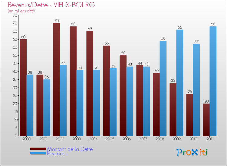 Evolution comparée de la dette et des revenus pour la commune de VIEUX-BOURG de 2000 à 2011 Comparaison de la dette et des revenus pour VIEUX-BOURG de 2000 à 2011