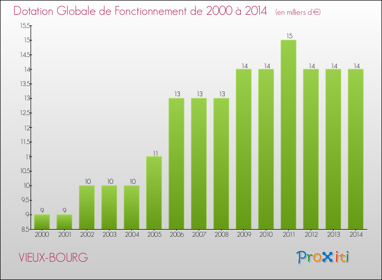 Evolution du montant de la Dotation Globale de Fonctionnement pour la commune de VIEUX-BOURG de 2000 à 2014 Evolution du montant de la Dotation Globale de Fonctionnement pour VIEUX-BOURG de 2000 à 2014