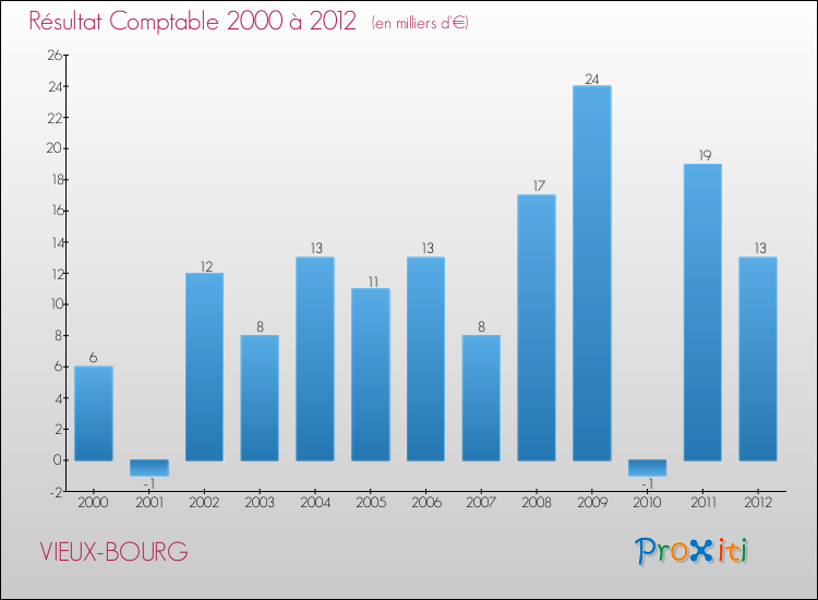 Evolution du résultat comptable pour la commune de VIEUX-BOURG de 2000 à 2012 Evolution du résultat comptable pour VIEUX-BOURG de 2000 à 2012