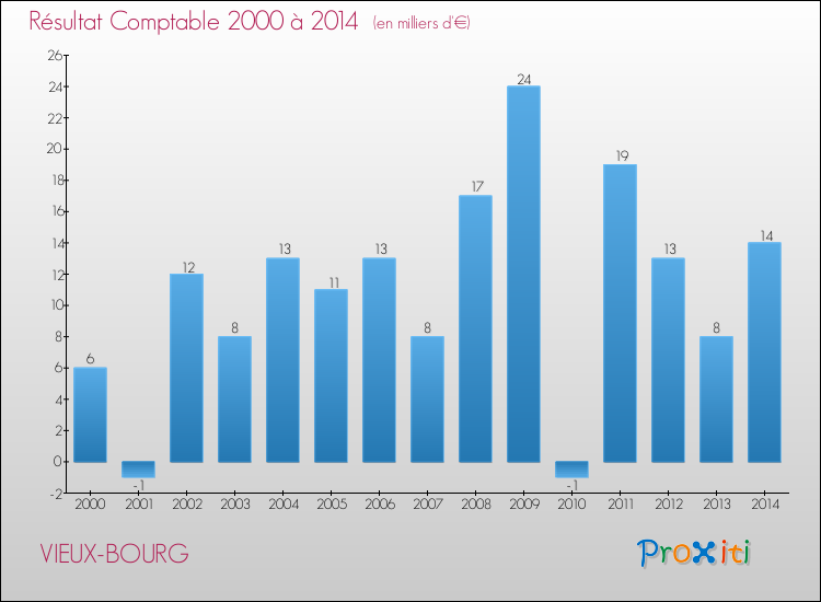 Evolution du résultat comptable pour la commune de VIEUX-BOURG de 2000 à 2014 Evolution du résultat comptable pour VIEUX-BOURG de 2000 à 2014