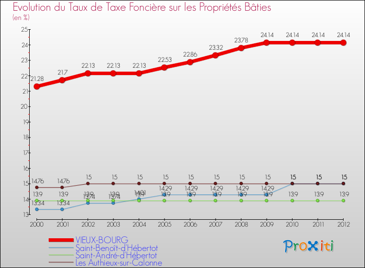 Evolution du taux de la taxe foncière sur le bati pour VIEUX-BOURG et les communes proches de 2000 à 2012 Comparaison des taux de taxe foncière sur le bati pour VIEUX-BOURG et les communes voisines de 2000 à 2012