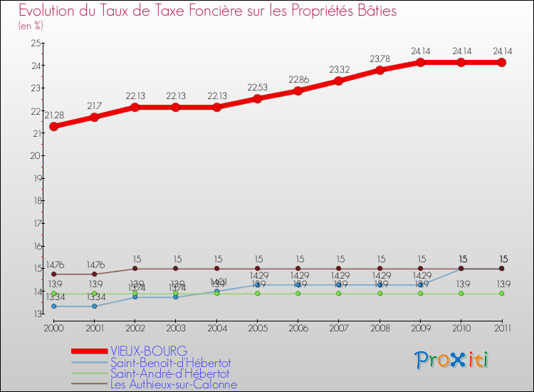 Evolution du taux de la taxe foncière sur le bati pour VIEUX-BOURG et les communes proches Comparaison des taux de taxe foncière sur le bati pour VIEUX-BOURG et les communes voisines
